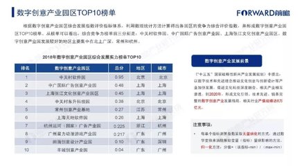 2018年中国产业园区综合竞争力排行榜与中国数字文化创意软件开发产业的空间格局